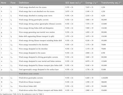 Emergy and the rules of emergy accounting applied to calculate transformities for some of the primary, secondary, and tertiary exergy flows of the Geobiosphere